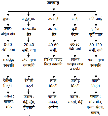 राजस्थान की जलवायु : प्रकार, ऋतुएँ एवं महत्वपूर्ण प्रश्न | Sonu Corporation 3 download 1