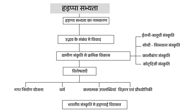 हडप्पा सभ्यता (2600 - 1900 ईशा पूर्व) | इतिहास और नगर नियोजन 1 image 1